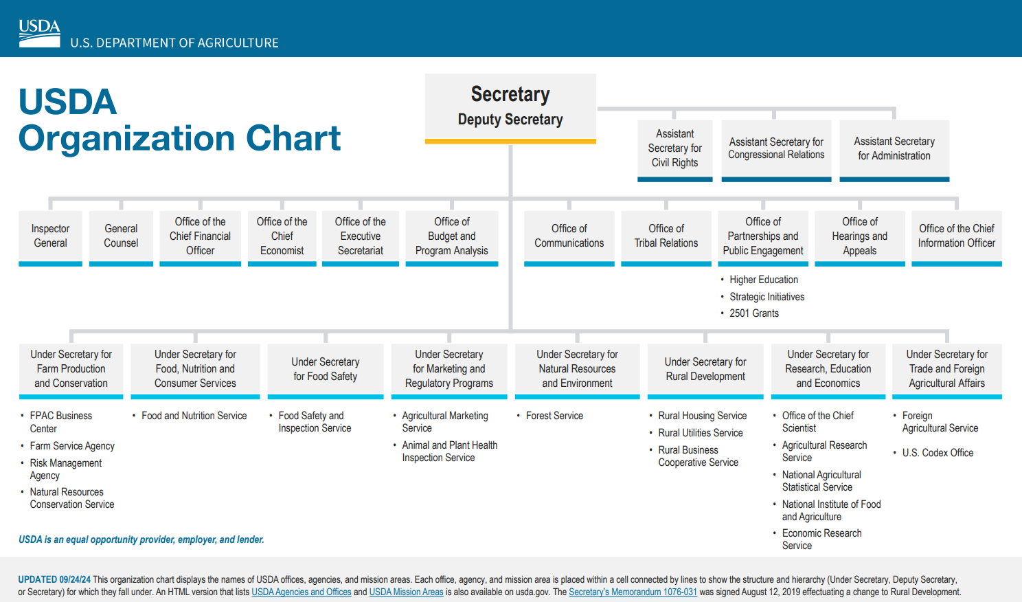 USDA Organization Chart